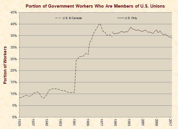 Portion of Government Workers Who are Members of U.S. Unions 