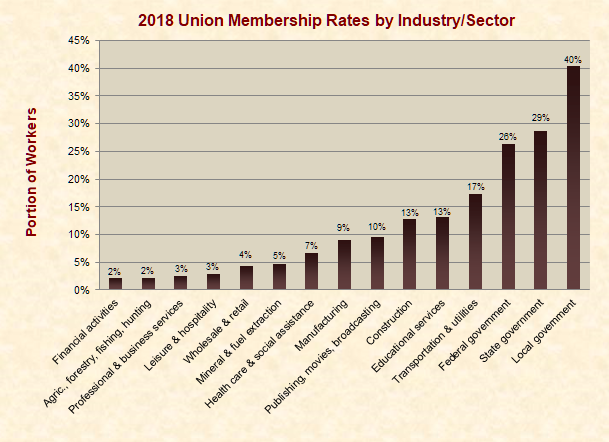 Union Membership Rates by Sector/Industry 