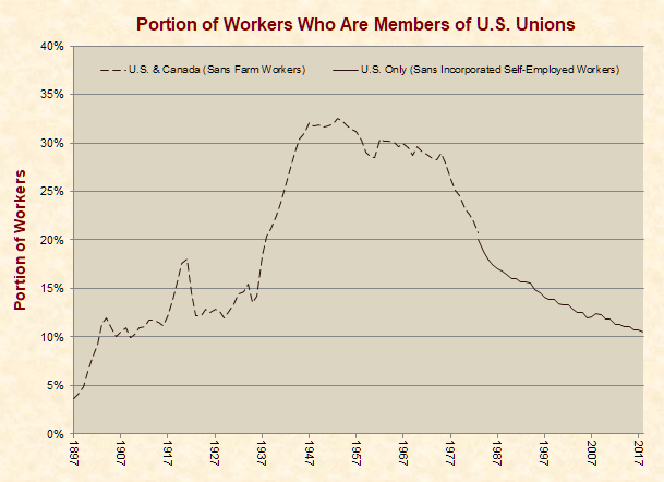 Portion of Workers Who are Members of U.S. Unions 