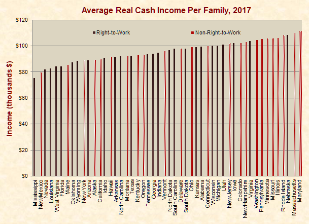 Average Real Per-Capita Personal Income 