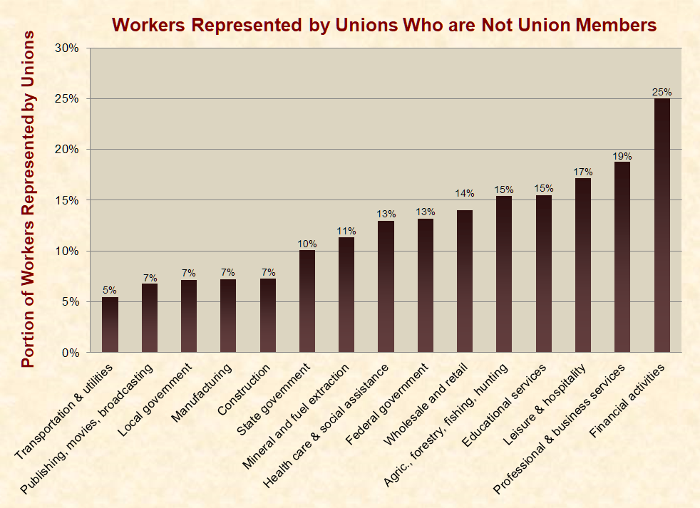 Rev. Al To Rev Up Unions—Minus Cop Leaders represented_nonmembers-full