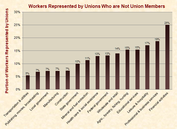 Workers Represented by Unions Who are Not Union Members 
