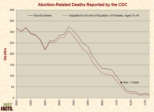 Abortion-Related Deaths Reported by the CDC 