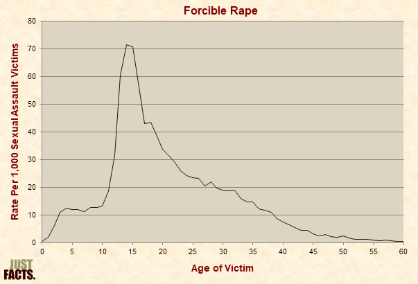 Forcible Rape 