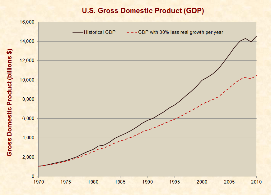 Compounding Effects of 30% Less GDP Growth Per Year 