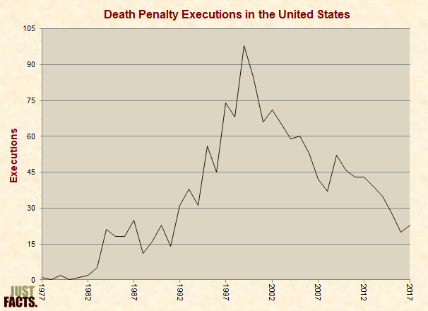 Death Penalty Executions in the United States 