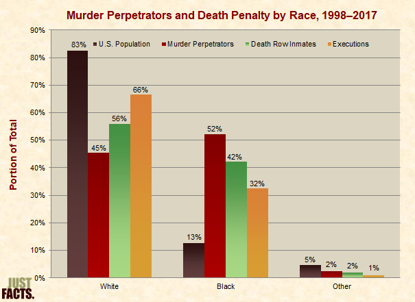 Murder Perpetrators and Death Penalty by Race 