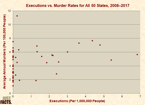 Executions vs. Murder Rates for All 50 States 