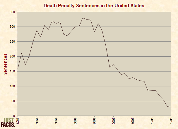 Death Penalty Sentences in the United States 