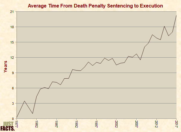 Average Time From Death Penalty Sentencing to Execution 