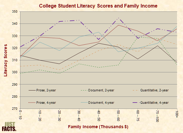 College Student Literacy Scores and Family Income 