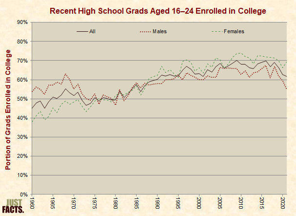Portion of High School Graduates Aged 16�24 Enrolled in College 