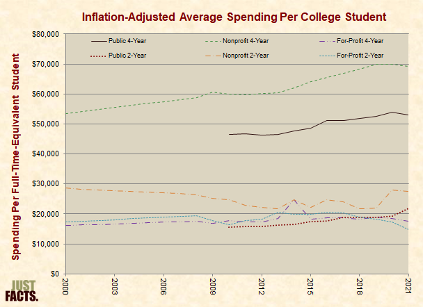 Inflation-Adjusted Average Spending Per College Student 