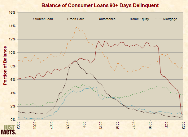 Balance of Consumer Loans 90+ Days Delinquent 