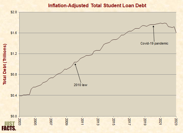 Inflation-Adjusted Total Student Loan Debt 