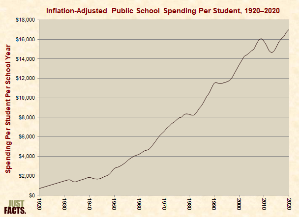 Inflation-Adjusted Public School Spending Per Student 