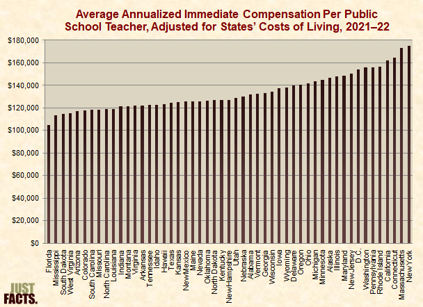 Average Annualized Immediate Compensation Per Public School Teacher, Adjusted for States� Costs of Living 