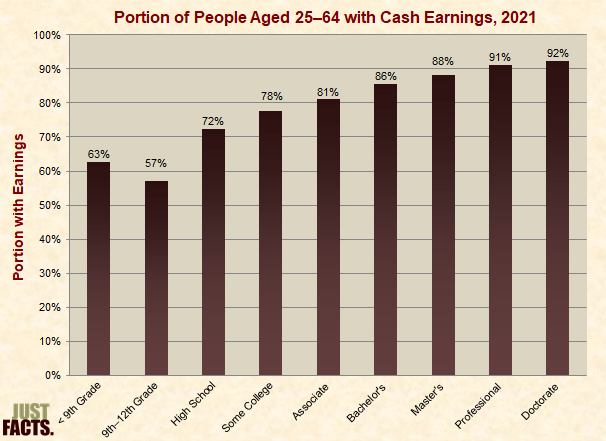 Portion of People Aged 25+ With Cash Earnings 