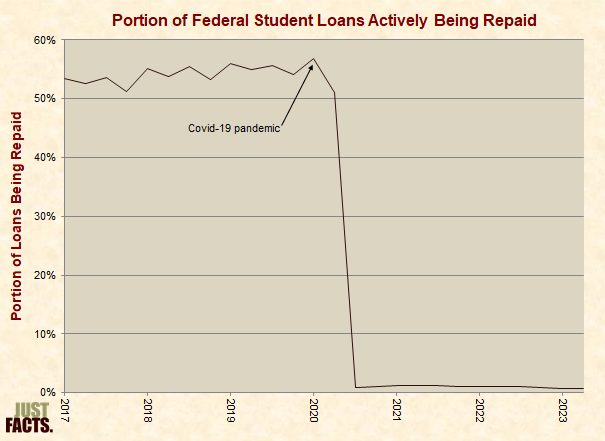 Portion of Federal Student Loans Actively Being Repaid 