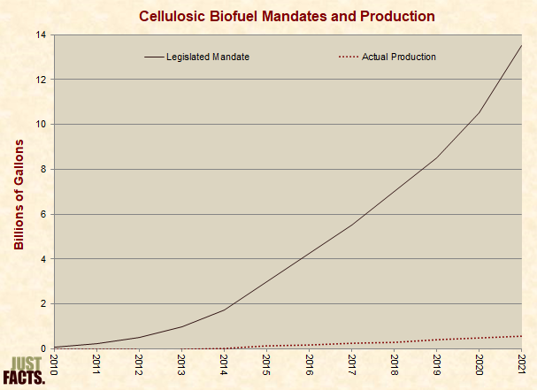 Cellulosic Biofuel Mandates and Production 