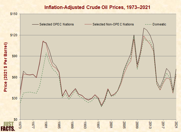 Inflation-Adjusted Crude Oil Prices 