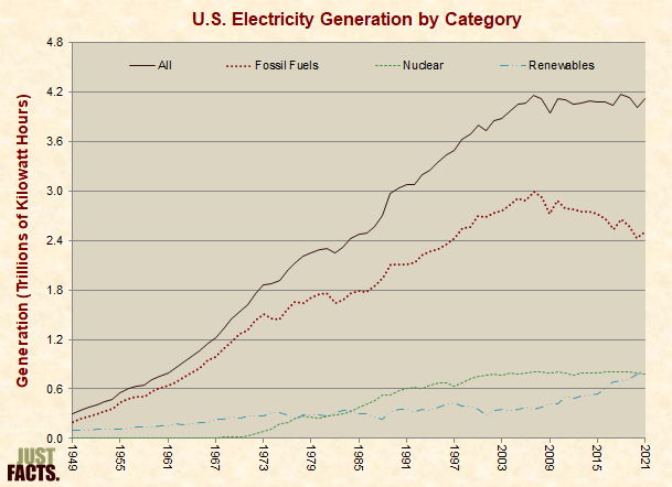 U.S. Electricity Generation by Category 