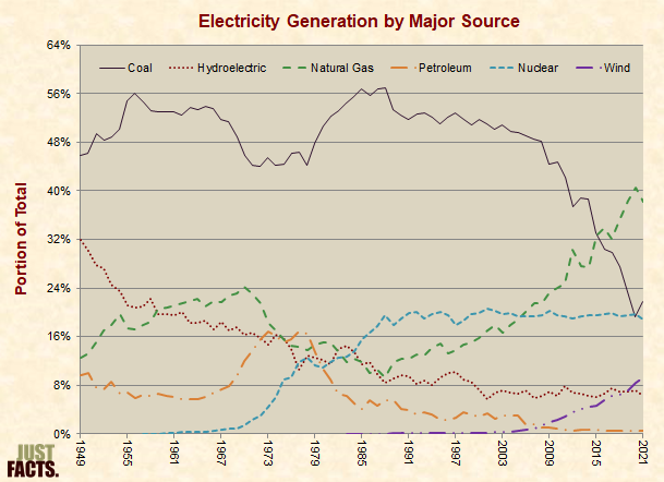 Electricity Generation by Major Source 