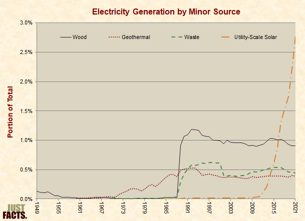 Electricity Generation by Minor Source 