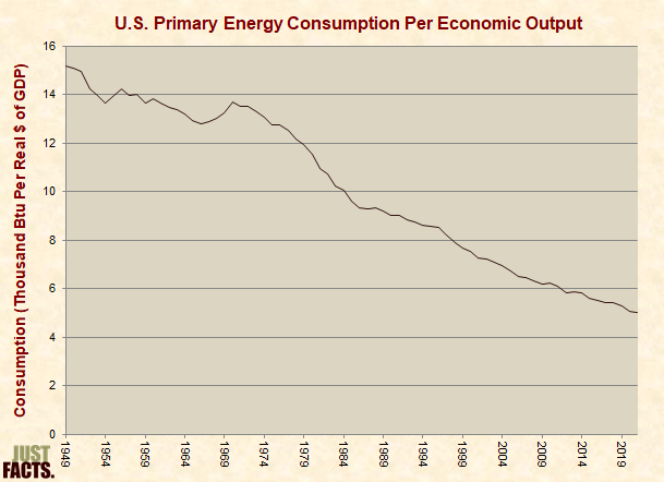 U.S. Primary Energy Consumption Per Economic Output 