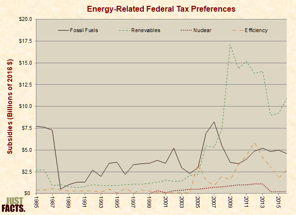 Energy-Related Federal Tax Preferences 