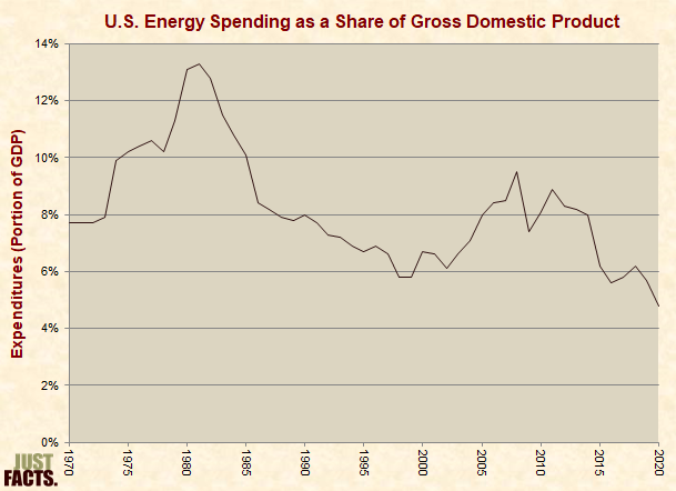 U.S. Energy Spending as a Share of Gross Domestic Product 