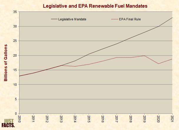 Legislative and EPA Renewable Fuel Mandates 