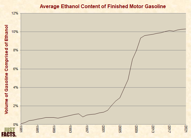 Average Ethanol Content of Finished Gasoline 
