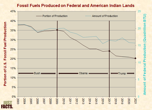 Fossil Fuels Produced on Federal and American Indian Lands 