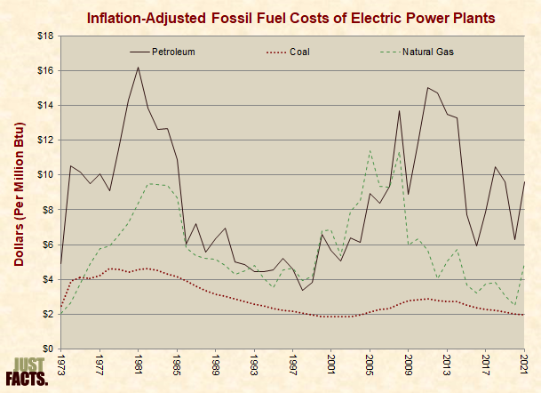 Inflation-Adjusted Fossil Fuel Costs of Electric Power Plants 