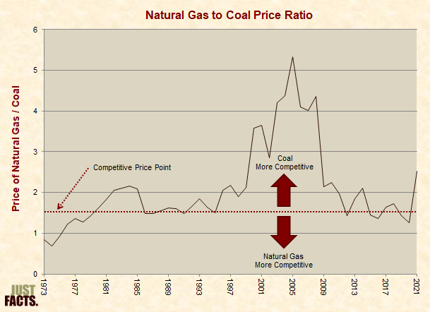 Natural Gas to Coal Price Ratio 