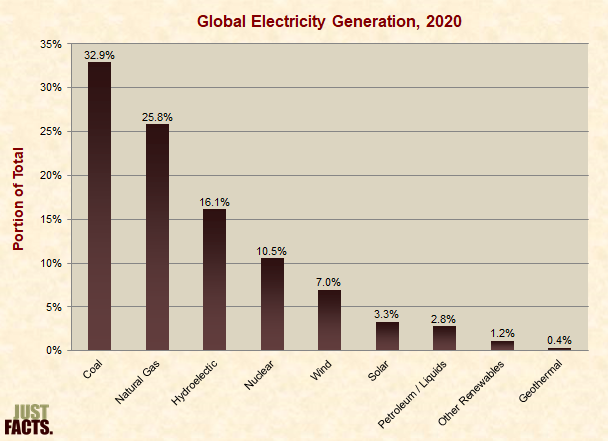 Sources of Global Electricity 