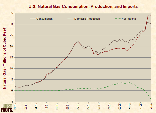 U.S. Natural Gas Consumption, Production, Imports 