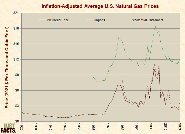 Inflation-Adjusted Average U.S. Natural Gas Prices 