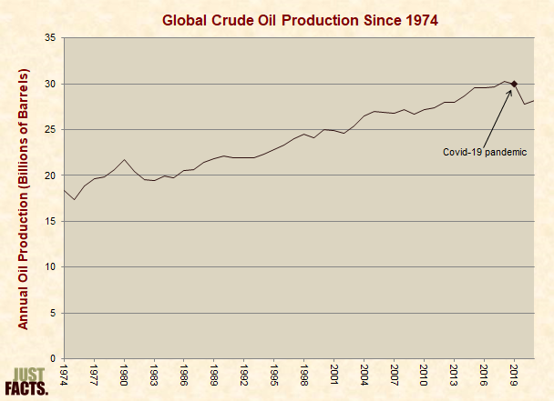 Global Crude Oil Production Since 1974 