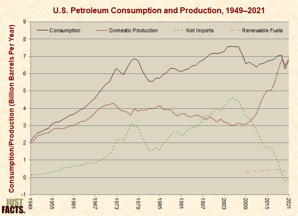 U.S. Petroleum Consumption and Production 