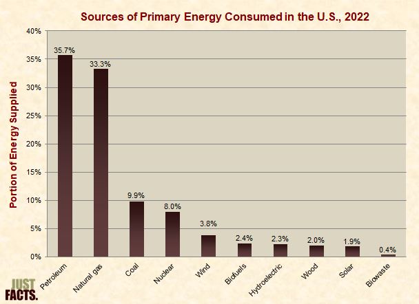 Sources of Primary Energy Consumed in the U.S. 