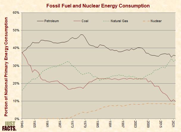 Fossil Fuel and Nuclear Energy Consumption 