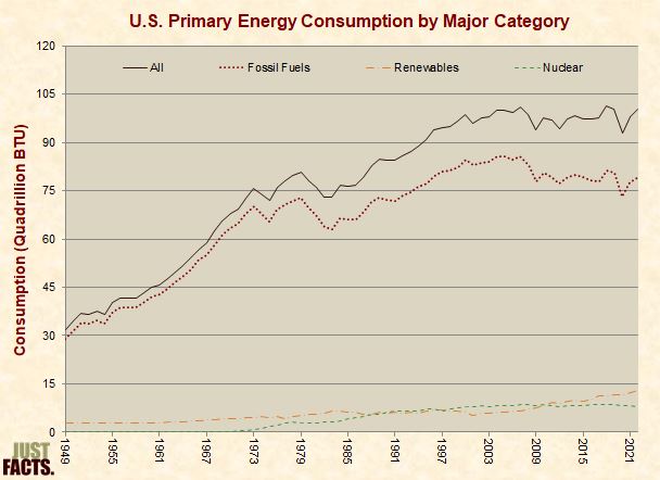 U.S. Primary Energy Consumption by Major Category 
