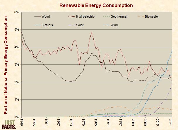 Renewable Energy Consumption 