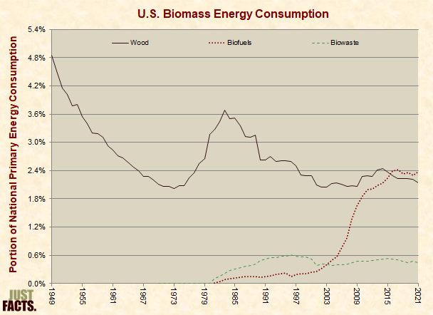 U.S. Biomass Energy Consumption 