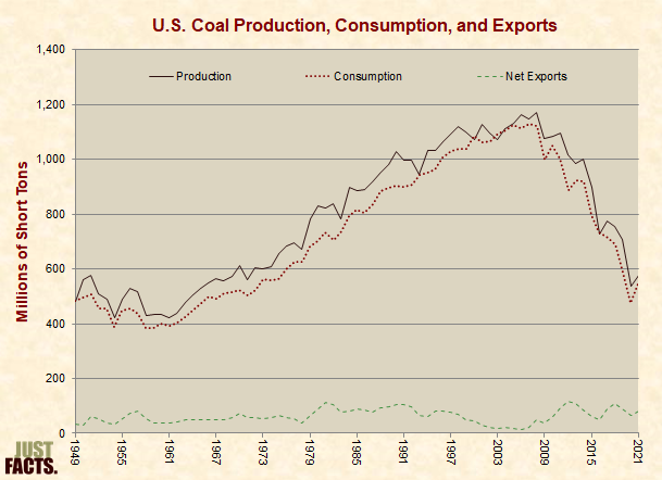 U.S. Coal Production, Consumption, and Exports 