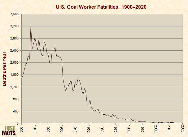 U.S. Coal Worker Fatalities 