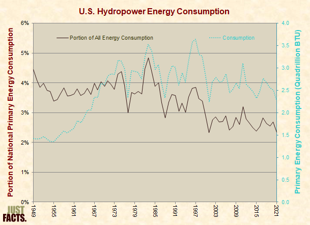 U.S. Hydropower Energy Consumption 