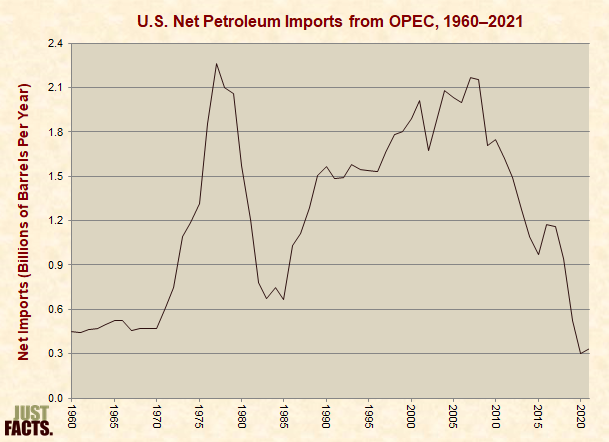 U.S. Net Imports from OPEC 